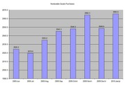 Bar chart showing Nondurable Goods Purchases from June 2009 to January 2010, with values ranging from about 2019.6 to 2065.6.