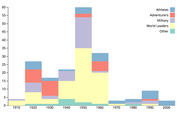 Stacked bar chart showing counts of Athletes, Adventurers, Military, World Leaders, and Other categories by decade from 1910 to 2000, peaking around 1950.