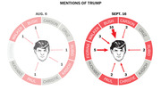 Two circular diagrams comparing how many times Republican debate candidates mentioned Trump on Aug. 6 vs. Sept. 16, shown with arrows and numbers pointing to an illustration of Trump's face.
