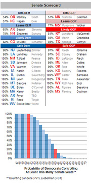 Senate Scorecard showing Democratic and Republican seat probabilities with candidate names, win percentages, and a bar chart of Democrats controlling at least a given number of Senate seats.