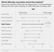 Dot plot showing Power Five conference QBs with the biggest gaps in Total Quarterback Rating when leading vs. trailing in 2017, with circle size indicating plays per game.