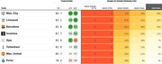 Table showing UEFA Champions League team ratings and round-by-round probabilities for eight clubs including Man City, Liverpool, Barcelona, Juventus, Ajax, Tottenham, Man United, and Porto.