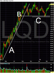 One-year candlestick chart of LQD (iShares GS $ InvesTop Investment Grade bond ETF) with labeled points A, B, and C marking key price levels.