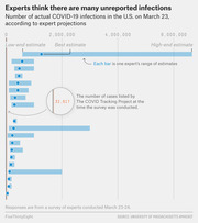 Horizontal bar chart showing expert projections of actual COVID-19 infections in the U.S. on March 23, with each bar representing one expert's low-end to high-end estimate range.