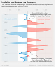 Horizontal chart showing the national popular vote margin between Democratic and Republican presidential nominees from 1876 to 2020, illustrating that landslide elections are rare in recent decades.