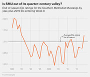 Line chart showing end-of-season Elo ratings for the SMU Mustangs football team from 1980 to 2019, with a dotted line marking the 1500 average Elo rating for all teams.
