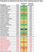 Table of US presidents by electoral vote share when seeking a second term, with historians' rank and color-coded results showing winners and losers.