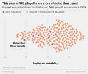 Scatter plot showing implied win probabilities for first-round NHL playoff winners since 1989, highlighting the 2018-19 season including the Columbus Blue Jackets as an upset.