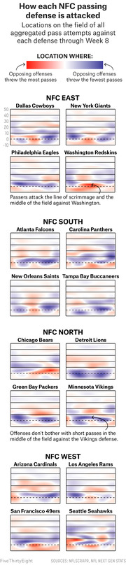 Heat maps showing locations on the field where opposing offenses threw passes against each NFC team's defense through Week 8, grouped by division.