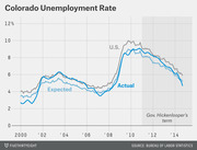 Line chart showing Colorado unemployment rate from 2000 to 2014, comparing actual and expected rates against the U.S. rate, with Gov. Hickenlooper's term highlighted.