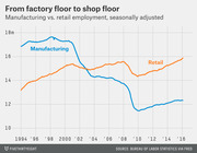 Line chart comparing U.S. manufacturing vs. retail employment seasonally adjusted from 1994 to 2016, showing manufacturing declining sharply while retail surpasses it.