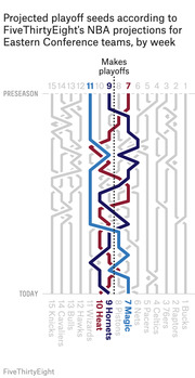 Line chart showing projected NBA playoff seeds for Eastern Conference teams by week from preseason to today, highlighting the Hornets, Heat, and Magic near the playoff cutline.