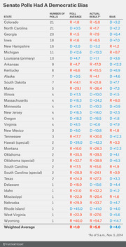 Table showing Senate poll averages versus actual results for each state in 2014, with calculated Democratic bias per state and a weighted average bias of D +4.0.
