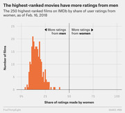 Histogram showing the share of IMDb user ratings from women for the 250 highest-ranked films, as of Feb. 16, 2018, with most films clustered below 50% women raters.