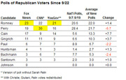 Table showing polls of Republican voters since 9/22 with columns for Fox News, CNN, YouGov, National Polls, Average of New Polls, and Change for each candidate.