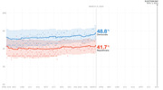 Line chart showing Democratic and Republican polling averages from April 2019 through Election Day Nov. 3, 2020, with Democrats at 48.8% and Republicans at 41.7% as of March 12, 2020.