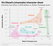 Scatter plot of Vin Diesel films by Rotten Tomatoes score vs. domestic box office in 2016 dollars, with clusters labeled Dexterity, Wisdom, Strength, and Charisma.