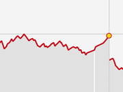 A cropped line chart showing a red trend line with a highlighted yellow dot at a peak point, followed by a sharp decline after a vertical reference line.