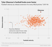 Scatter plot showing fastball velocity vs. release extension for every MLB pitcher in 2017-18, with Tyler Glasnow highlighted as an outlier at high velocity and high extension.