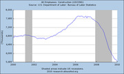 Line chart showing all employees in US construction (USCONS) from 2000 to 2010, with shaded areas indicating recessions, showing a peak around 2006-2007 followed by a sharp decline.
