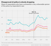 Line chart showing share of respondents with unfavorable opinion of police by race (Black, All, White) from January to August 2020, with a spike after George Floyd's killing on May 25.