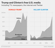 Stacked area charts comparing free U.S. media coverage value in millions of dollars for Donald Trump and Hillary Clinton from October through July, broken down by Online, Broadcast, and Other.