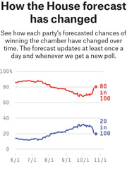 Line chart showing how FiveThirtyEight's House forecast changed from June to November, with Republicans at 80-in-100 and Democrats at 20-in-100 chances of winning.
