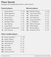 Ranked table of men's tennis player speeds showing average time added per point, listing the 10 fastest, 10 slowest, and 8 other notable players with their rankings and second values.
