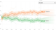 Line chart showing presidential approval and disapproval polling averages over time from February through January, with disapproval at 56.0% and approval at 37.9% at Day 266.