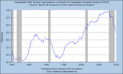 Line chart showing household debt service payments as a percent of disposable personal income from 1980 to 2010, with shaded areas indicating US recessions.