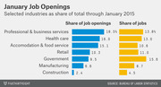 Paired horizontal bar chart comparing share of job openings vs share of jobs across seven industries as of January 2015, from FiveThirtyEight.