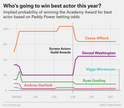 Line chart showing implied probability of winning the Academy Award for Best Actor based on Paddy Power betting odds from January to February 2017, tracking Casey Affleck, Denzel Washington, and others.