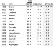 Table comparing prior similar election vs. this election third-party vote percentages by year and state, with the difference in percentage points.