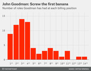 Bar chart showing the number of roles John Goodman has had at each billing position from 1st to 14th, peaking at 3rd billing.