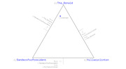 Ternary plot showing r/kiketown positioned near the r/The_Donald vertex, comparing its user overlap with three political subreddits.