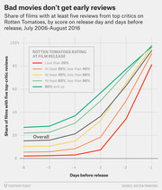Line chart showing share of films with at least five top-critic reviews on Rotten Tomatoes by days before release and RT score category, July 2006–August 2016.