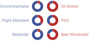 Six donut charts comparing Democrat (blue) vs Republican (red) party affiliation for six occupations: Environmentalist, Oil Worker, Flight Attendant, Pilot, Bartender, and Beer Wholesaler.
