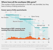 Combined timeline and area chart showing career spans of lefty NFL quarterbacks from 1970 to 2016 and the percentage of NFL passing yards from left-handed QBs over the same period.