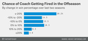 Horizontal bar chart showing the chance of an NHL coach getting fired in the offseason by change in win percentage over the last two seasons.