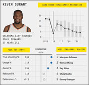 Player profile infographic for Kevin Durant showing wins above replacement projection chart, five key stats with percentile indicators, and most comparable players list.