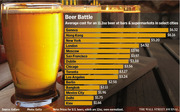 Bar chart infographic showing average cost of an 11.2oz beer at bars and supermarkets in select cities worldwide, ranging from Kiev at $1.66 to Geneva at $6.32.