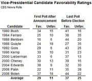 Table showing Vice-Presidential Candidate Favorability Ratings from CBS News Polls, comparing first poll after announcement and last poll before election for candidates 1980-2008.