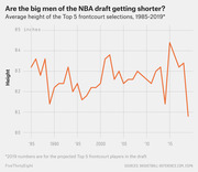 Line chart showing the average height in inches of the top 5 frontcourt NBA draft selections from 1985 to 2019, with a sharp decline near 2019.