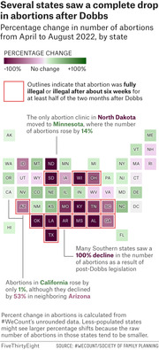 Tile grid map showing percentage change in abortions by US state from April to August 2022 after the Dobbs decision, with color scale from -100% to +100%.