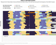 Stacked bar chart showing playing time combinations for Rudy Gobert, Donovan Mitchell, and Mike Conley of the Utah Jazz across four quarters for the first 29 games of the 2020-21 NBA season.