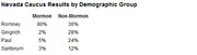 Nevada Caucus Results by Demographic Group showing Mormon vs Non-Mormon vote percentages for Romney, Gingrich, Paul, and Santorum.