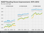 Line chart showing NAEP reading score improvement from 1975 to 2012 by race (White, Hispanic, Black, Overall) across three age groups: 9, 13, and 17-year-olds.