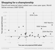 Scatter plot showing two-year payroll increase vs. two-year net projected WAR added for World Series winners from 1987 to 2016, with notable teams labeled.