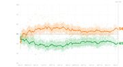 Line chart with scatter plot showing two approval rating trends over time from January 2023 to January 2024, with orange line at 54 and green line at 41 on Day 756.