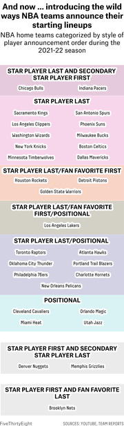 FiveThirtyEight infographic categorizing all 30 NBA home teams by their style of starting lineup player announcement order during the 2021-22 season.